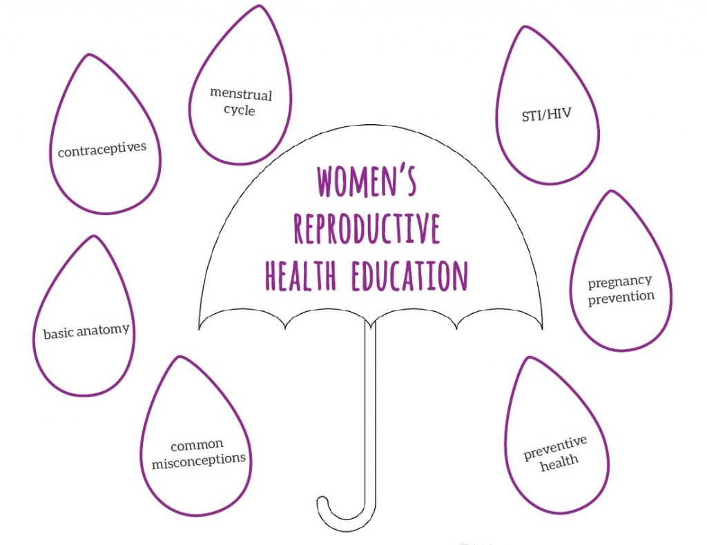 An infographic with the words "women's reproductive health education" written within the outline of an umbrella. Around it are 7 raindrops with words inside. Starting from the bottom right and going clockwise, they read: common misconceptions, basic anatomy, contraceptives, menstrual cycle, STI/HIV, pregnancy preventions, and preventative health